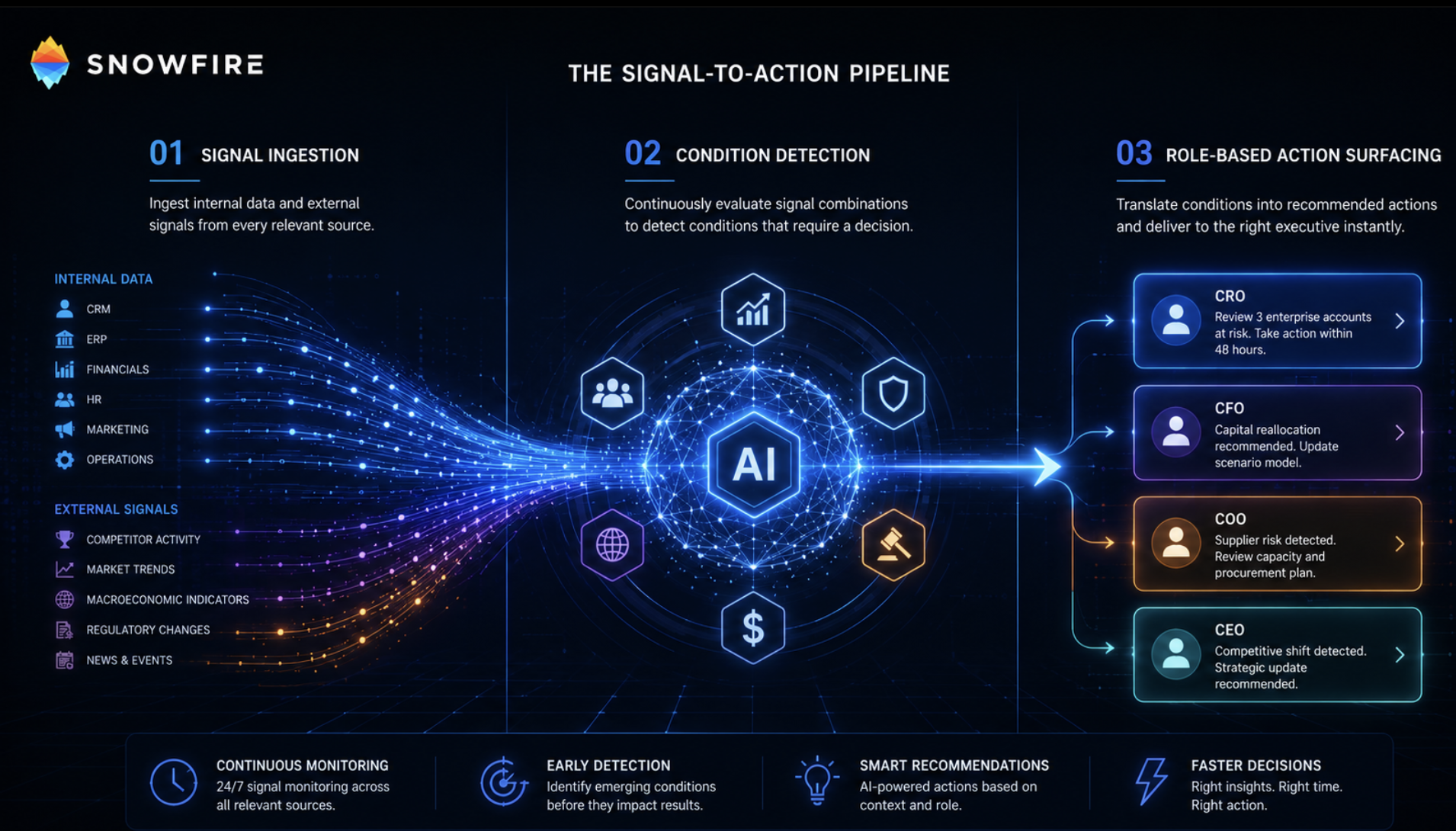 The signal-to-action pipeline — ingestion, condition detection, and role-based action surfacing