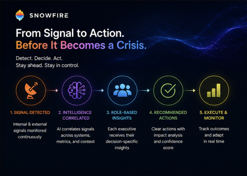 From signal to action before it becomes a crisis