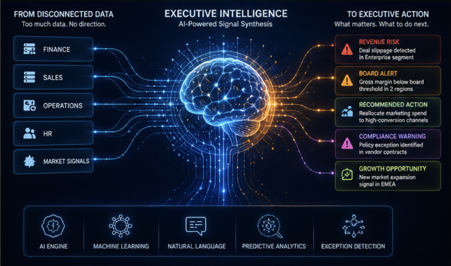 Executive intelligence versus executive dashboards — recommended actions, not static charts