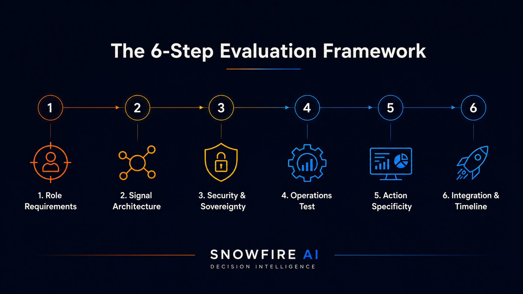 The 6-step evaluation framework for AI decision intelligence platforms