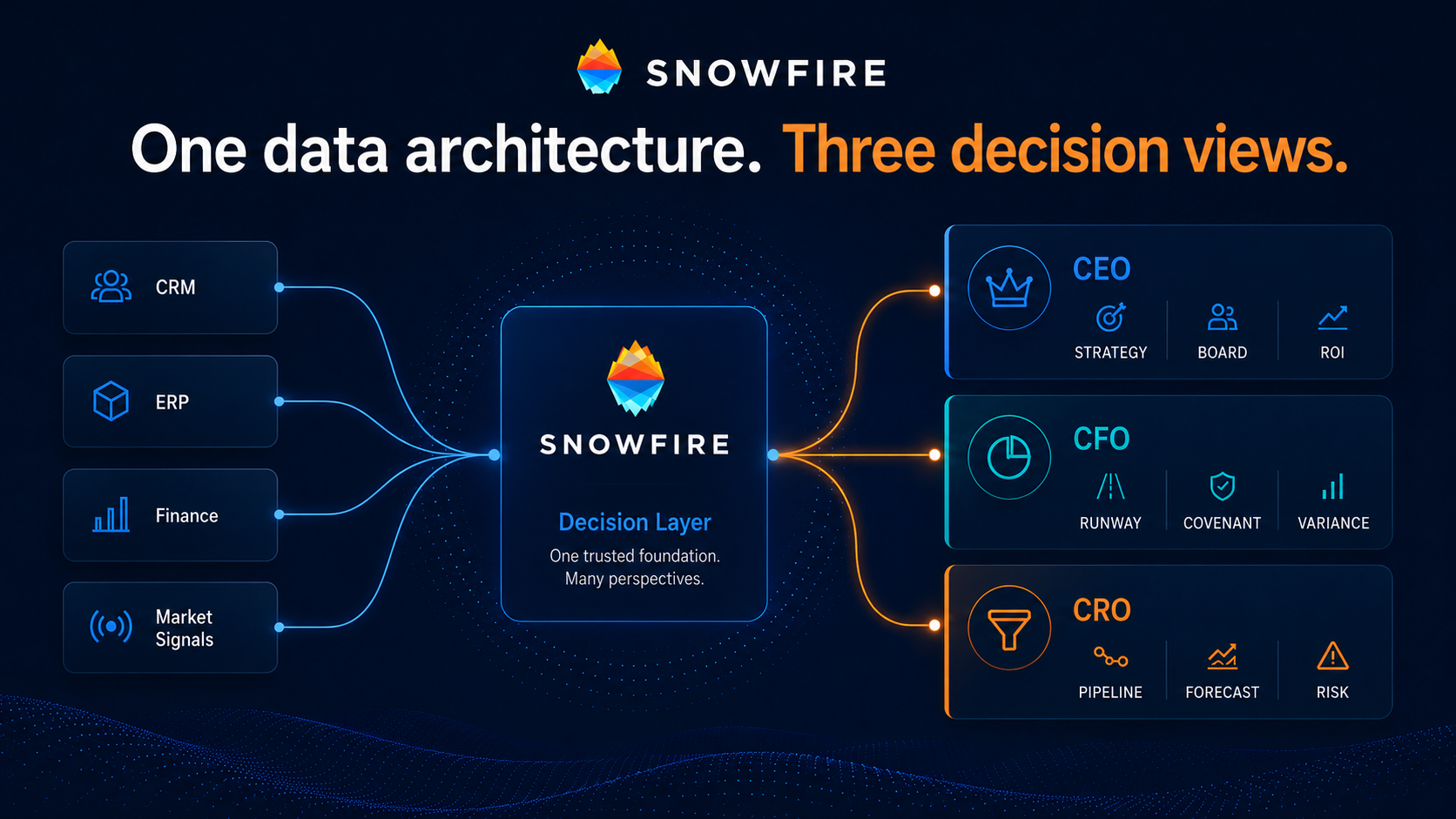 One data architecture with three decision views for CEO, CFO, and CRO
