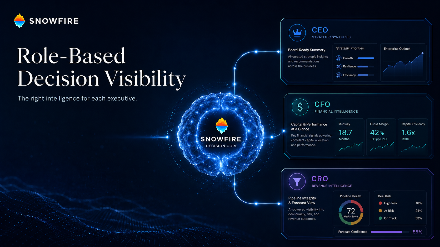 Role-based decision visibility — tailored intelligence for CEO, CFO, and CRO from one Snowfire decision core