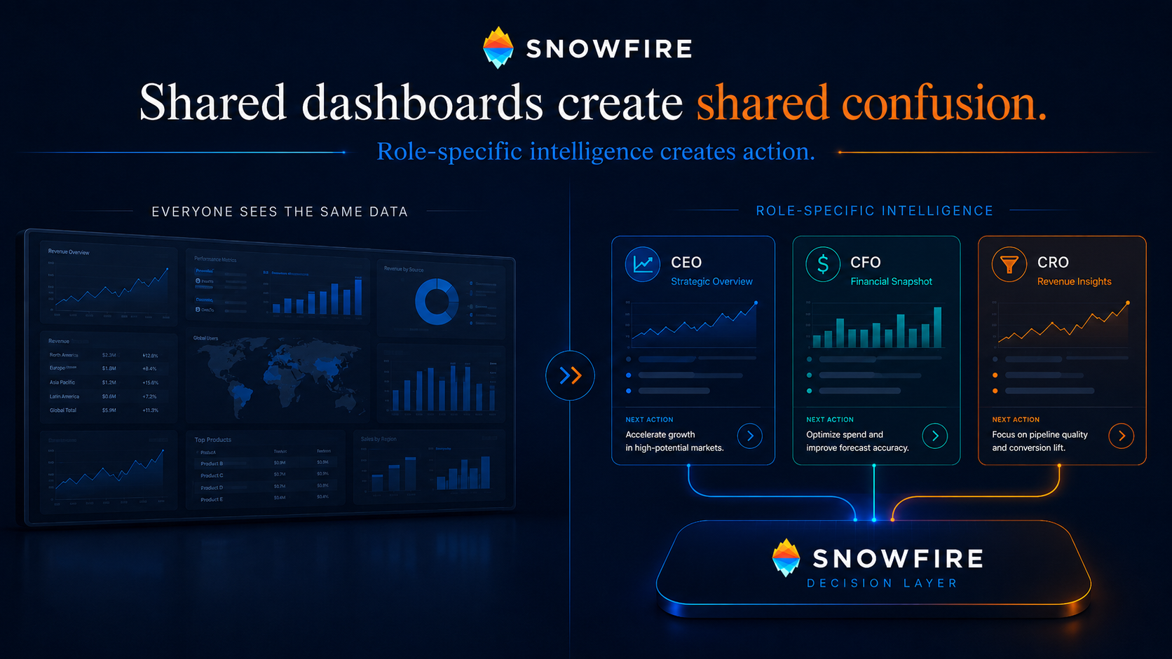 Shared dashboards create shared confusion — role-specific intelligence creates action