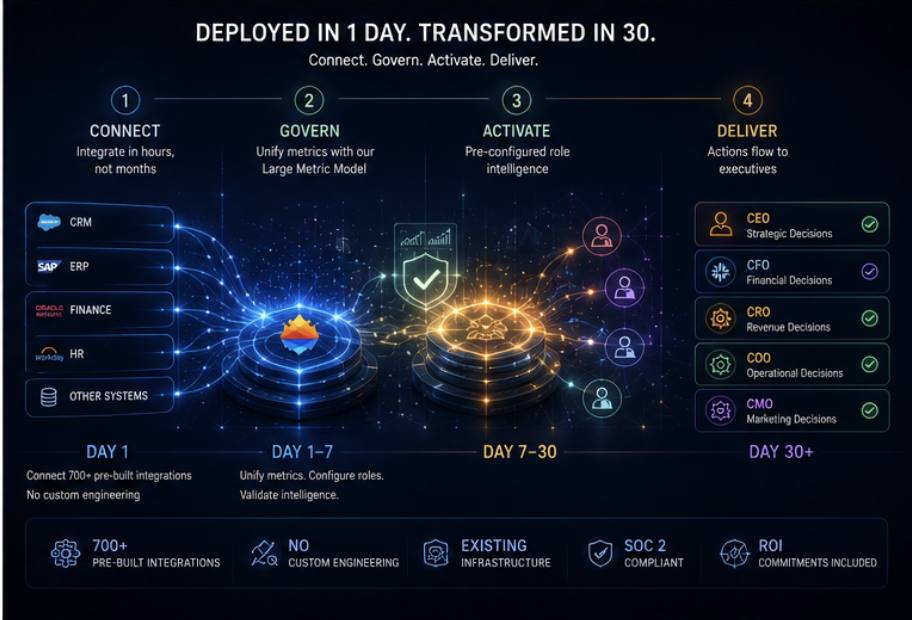 Deployed in 1 day, transformed in 30 — Connect, Govern, Activate, and Deliver on existing infrastructure