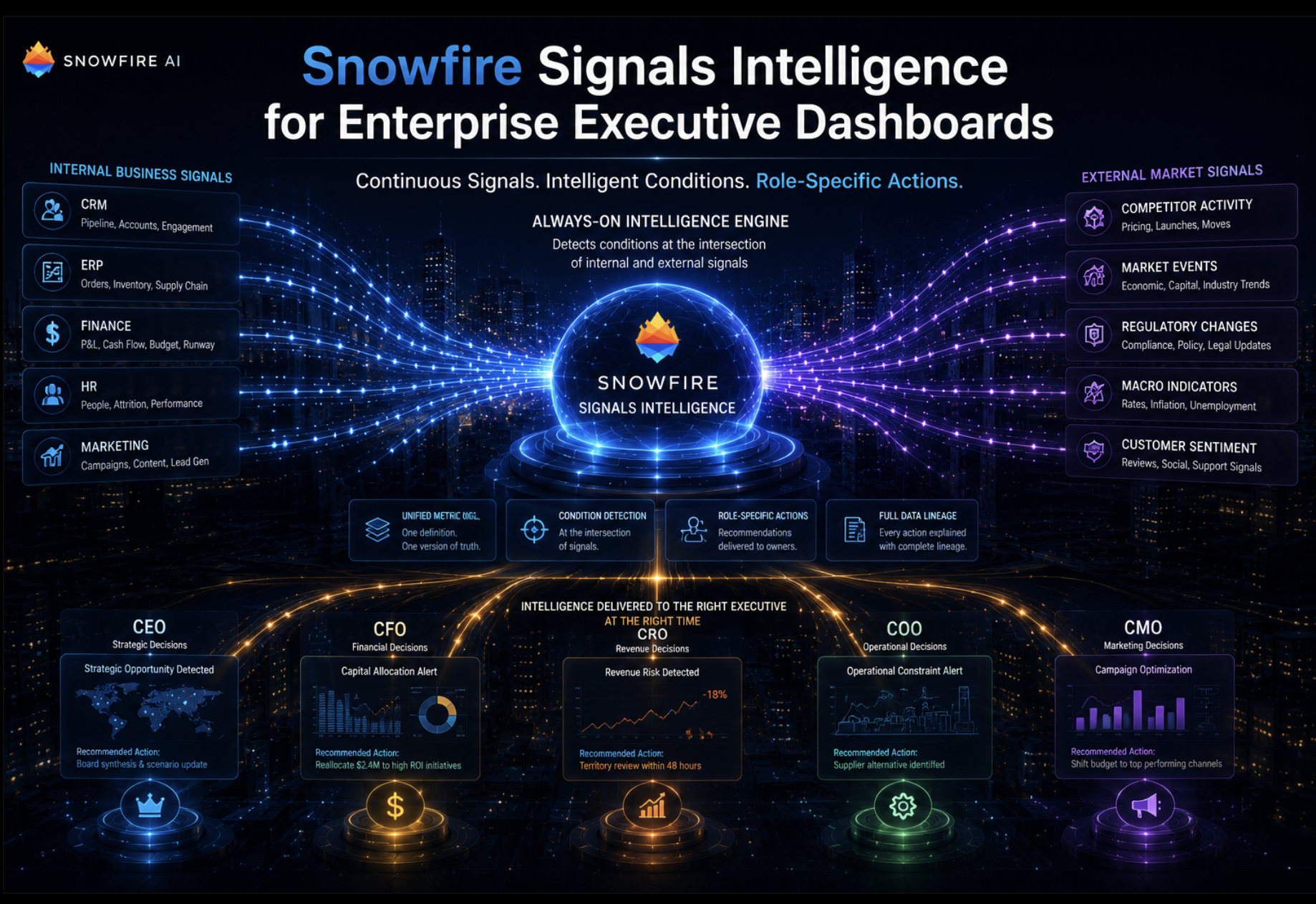 Snowfire Signals Intelligence — internal and external signals flowing into role-specific executive actions