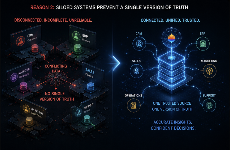 Siloed systems — fragmented enterprise applications prevent a single version of truth