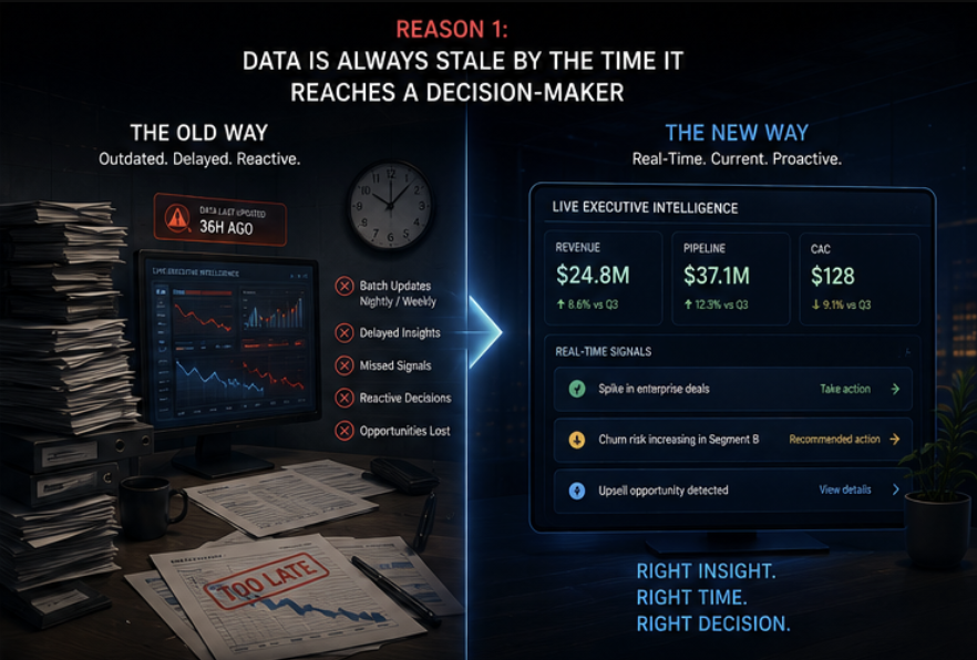 Stale data versus real-time decisions — batch BI pipelines lag behind executive decision cycles