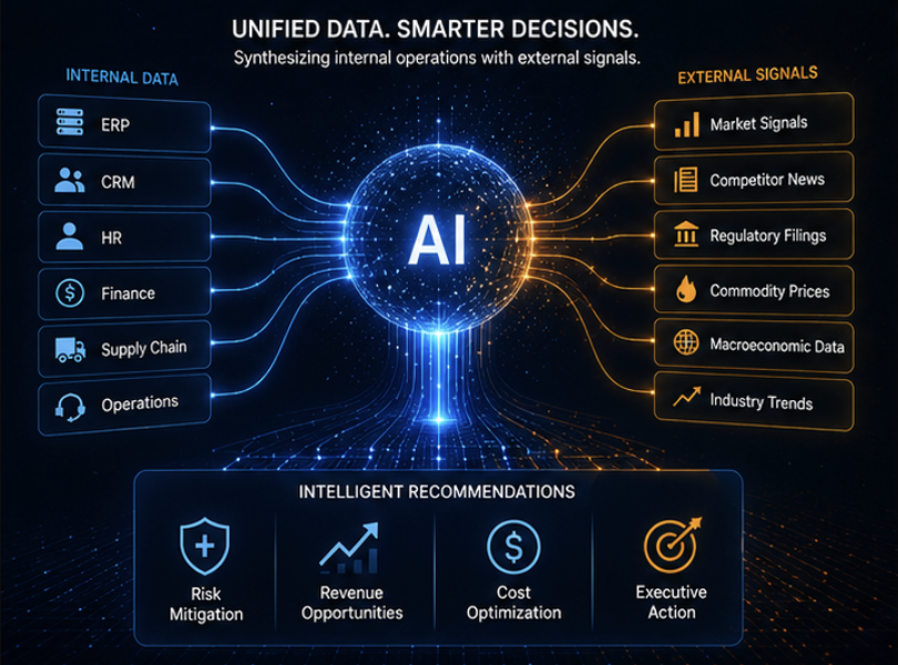 Data synthesis — internal operational data combined with external market signals