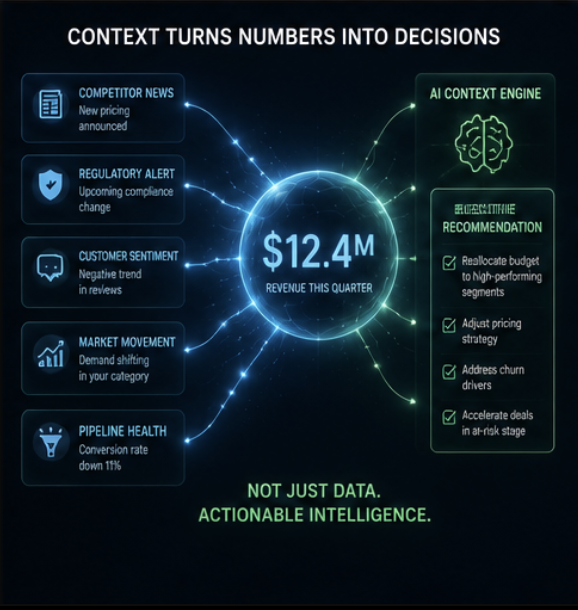 Context versus numbers — BI surfaces metrics without the decision context executives need