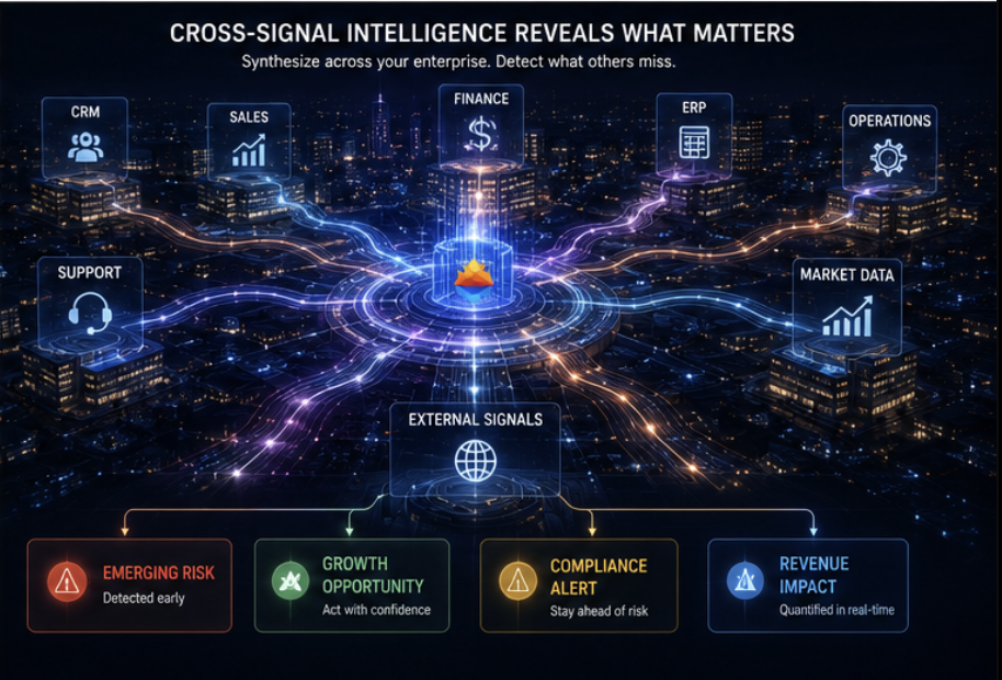 Signal synthesis across data sources — cross-system patterns BI platforms cannot detect proactively