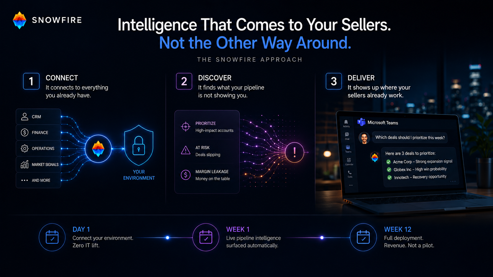 How Snowfire works: connect existing systems, discover pipeline intelligence, deliver inside Microsoft Teams, from Day 1 through Week 12 deployment