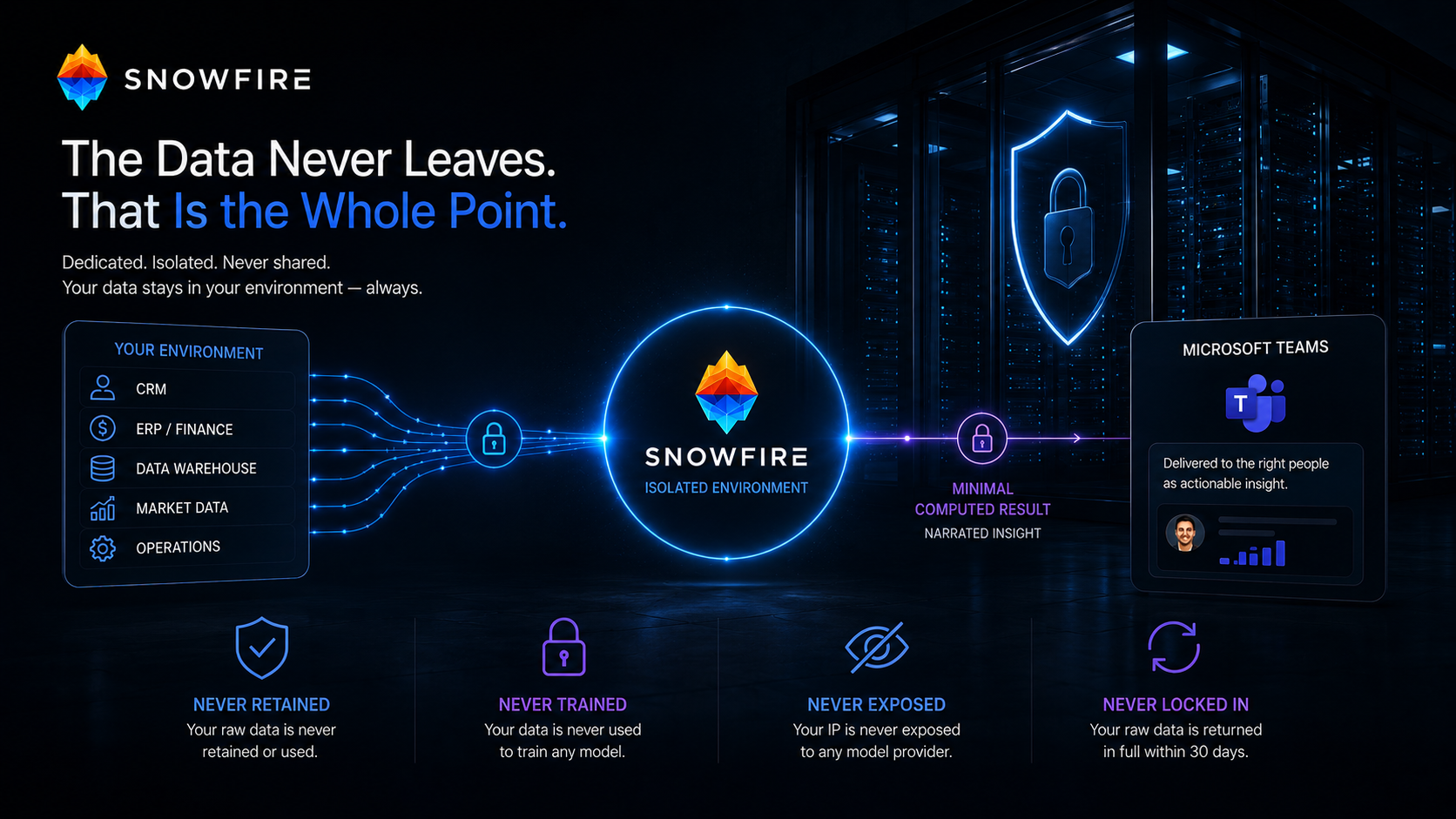 Snowfire data sovereignty: raw data stays in your isolated environment; only computed answers leave; data is never retained or used to train models